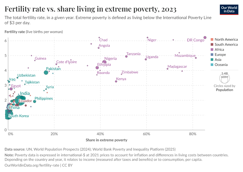 A thumbnail of the "Fertility rate vs. share living in extreme poverty" chart