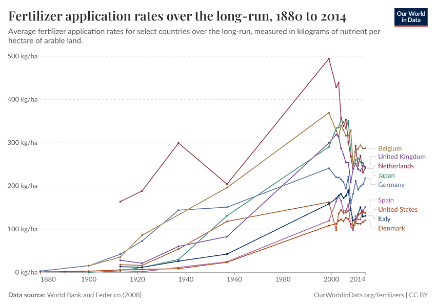 A thumbnail of the "Fertilizer application rates over the long-run" chart