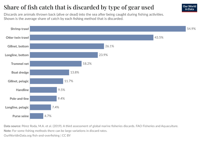 A thumbnail of the "Share of fish catch that is discarded by type of gear used" chart
