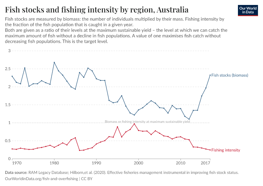 A thumbnail of the "Fish stocks and fishing intensity by region" chart