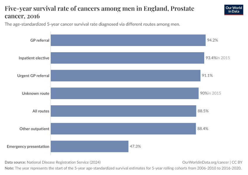 Five-year survival rate of cancers among men in England