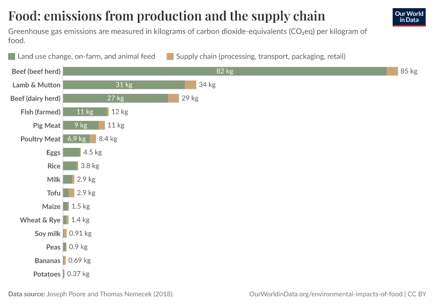 A thumbnail of the "Food: emissions from production and the supply chain" chart