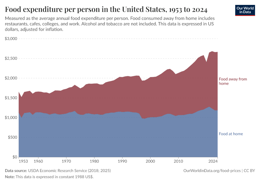 A thumbnail of the "Food expenditure per person in the United States" chart