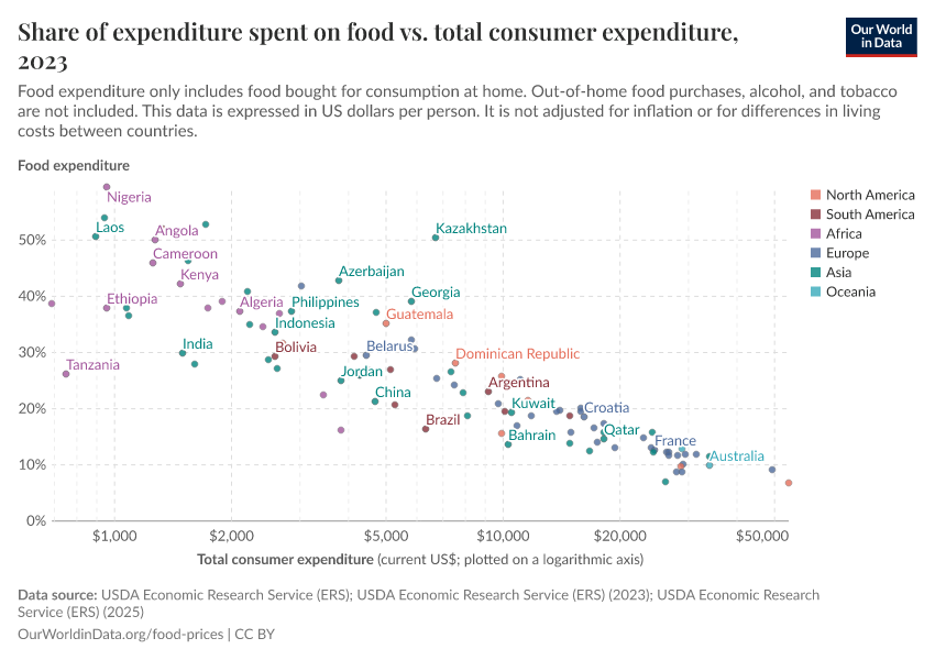 A thumbnail of the "Share of expenditure spent on food vs. total consumer expenditure" chart