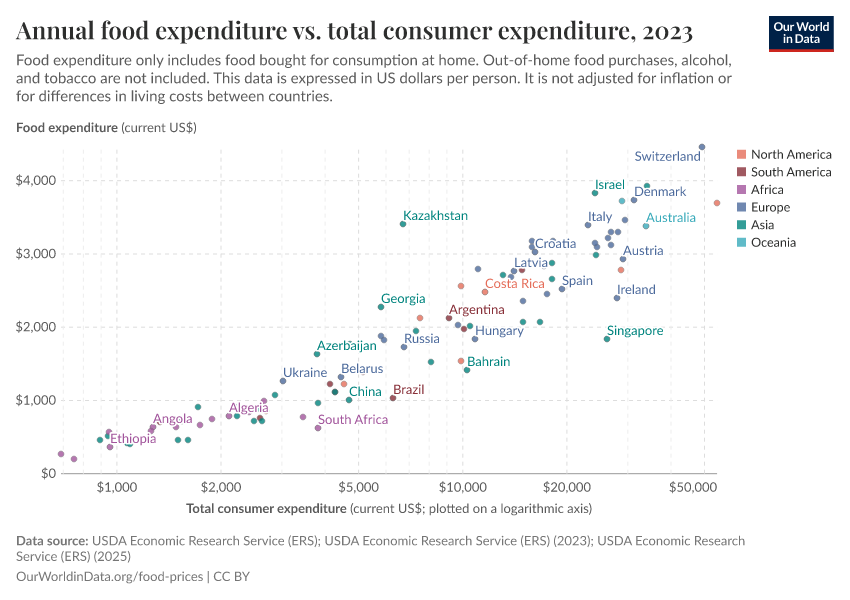 A thumbnail of the "Annual food expenditure vs. total consumer expenditure" chart
