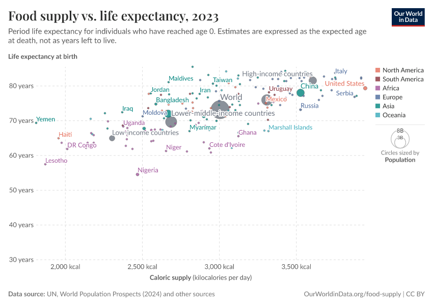 A thumbnail of the "Food supply vs. life expectancy" chart