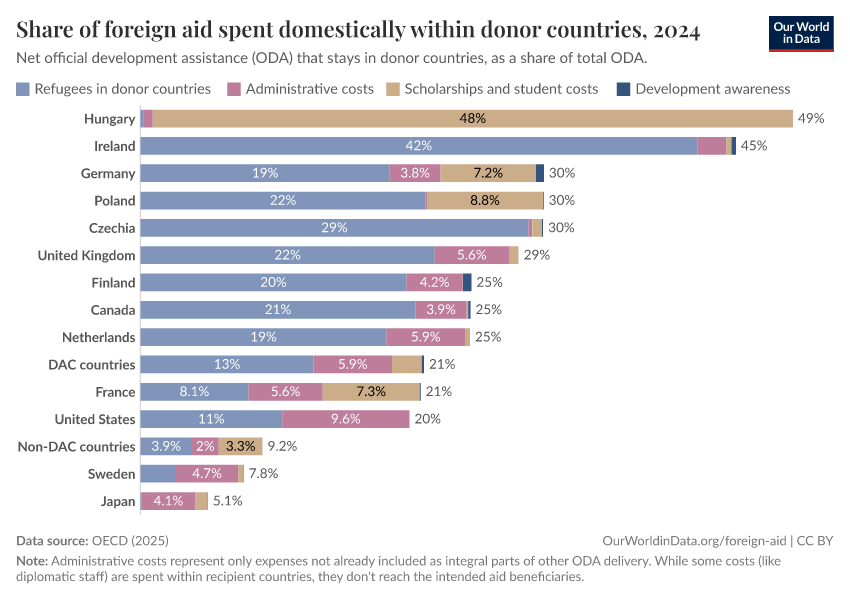 A thumbnail of the "Share of foreign aid spent domestically within donor countries" chart