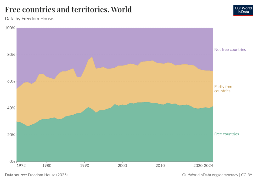 Free countries and territories