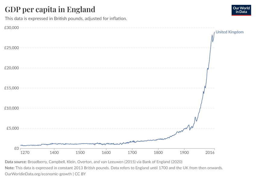 A thumbnail of the "GDP per capita in England" chart