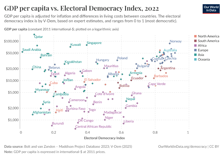 A thumbnail of the "GDP per capita vs. Electoral Democracy Index" chart