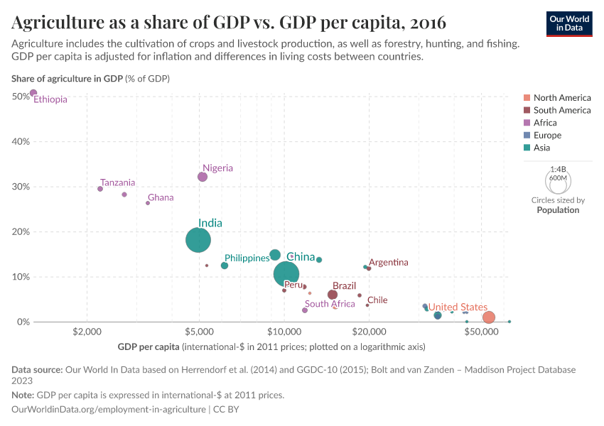 A thumbnail of the "Agriculture as a share of GDP vs. GDP per capita" chart