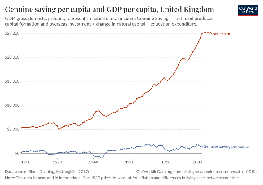 Genuine saving per capita and GDP per capita