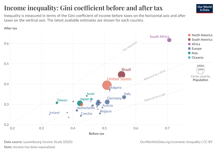 A thumbnail of the "Income inequality: Gini coefficient before and after tax" chart