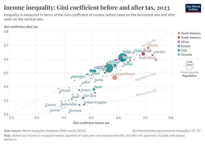 A thumbnail of the "Income inequality: Gini coefficient before and after tax" chart