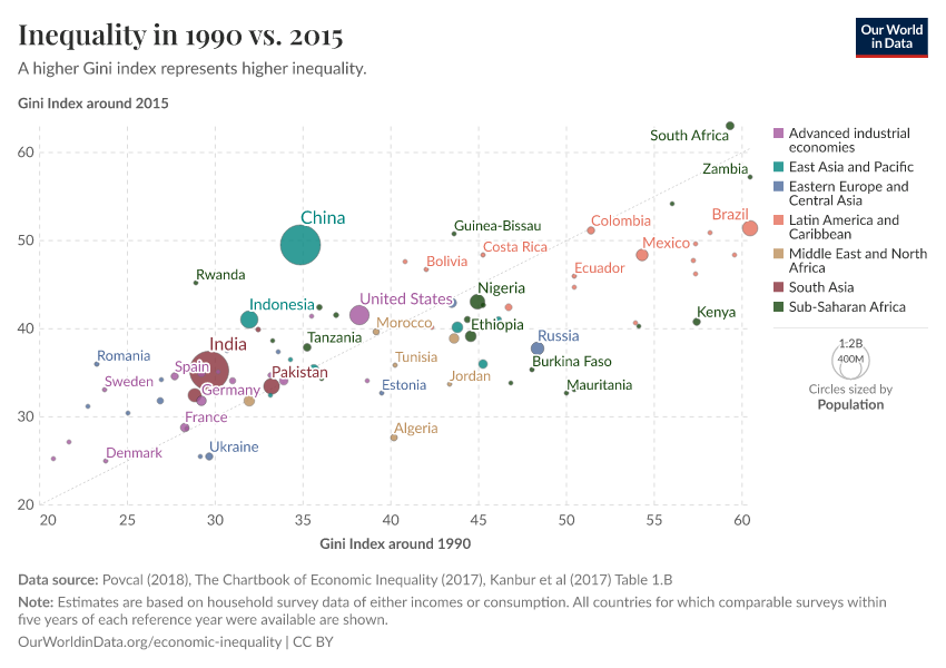 A thumbnail of the "Inequality in 1990 vs. 2015" chart