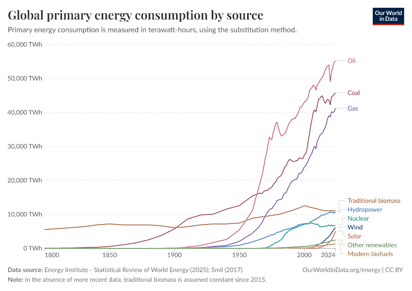 A thumbnail of the "Global primary energy consumption by source" chart