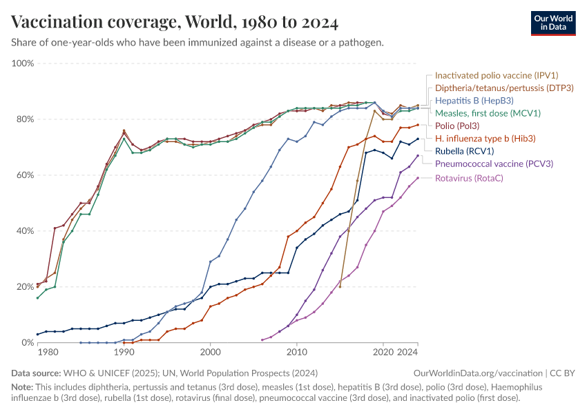 A thumbnail of the "Vaccination coverage" chart