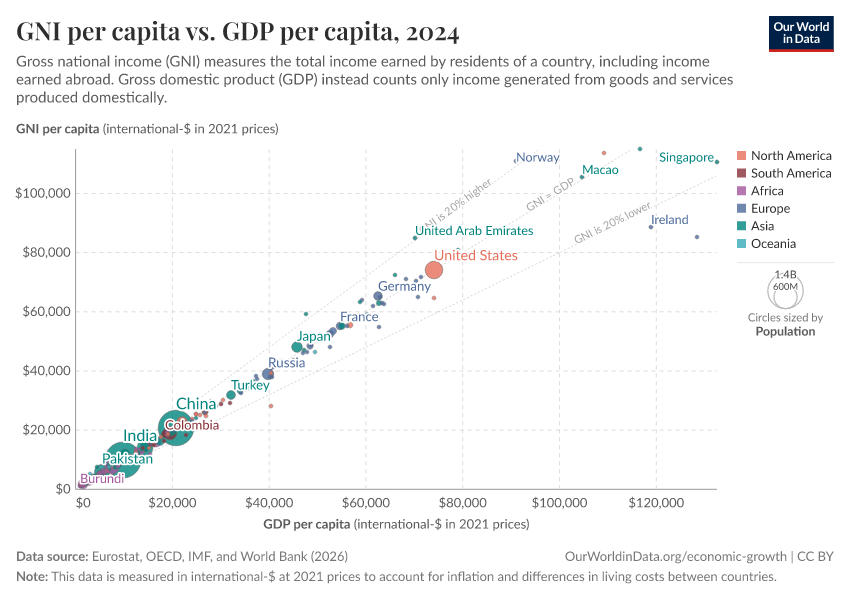A thumbnail of the "GNI per capita vs. GDP per capita" chart