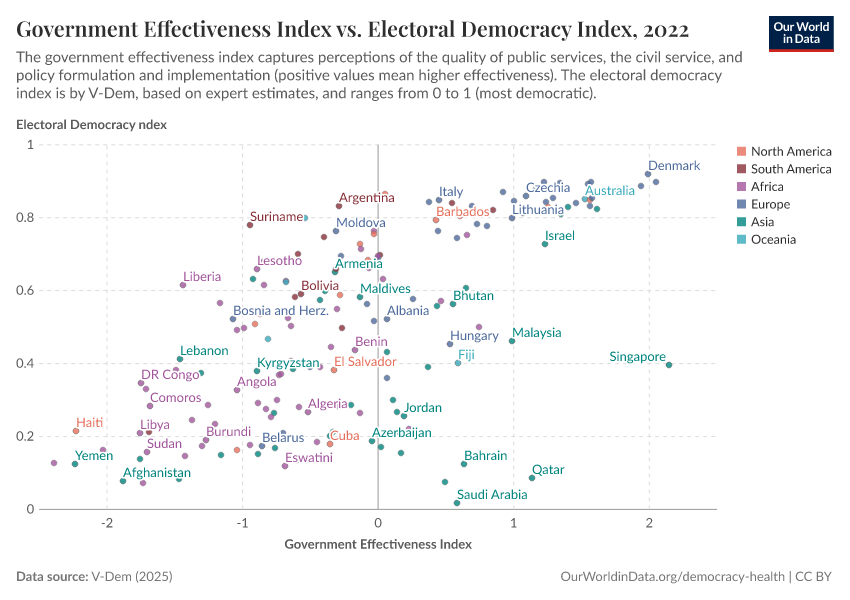 A thumbnail of the "Government Effectiveness Index vs. Electoral Democracy Index" chart