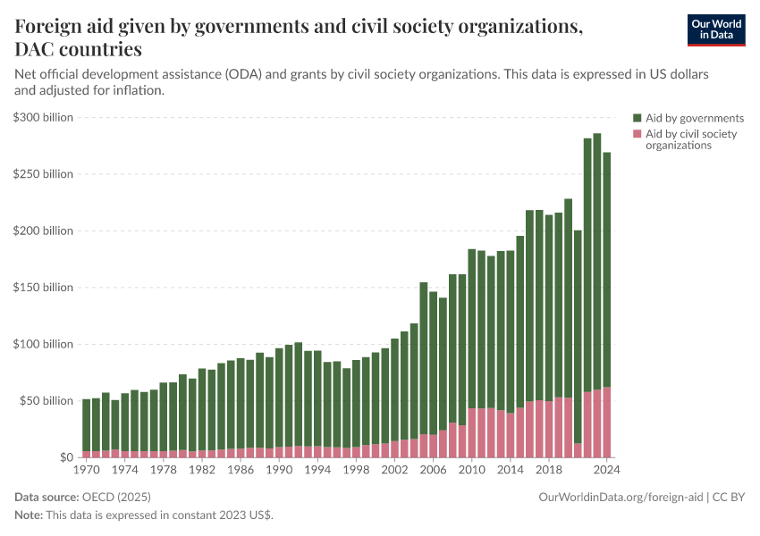 A thumbnail of the "Foreign aid given by governments and civil society organizations" chart