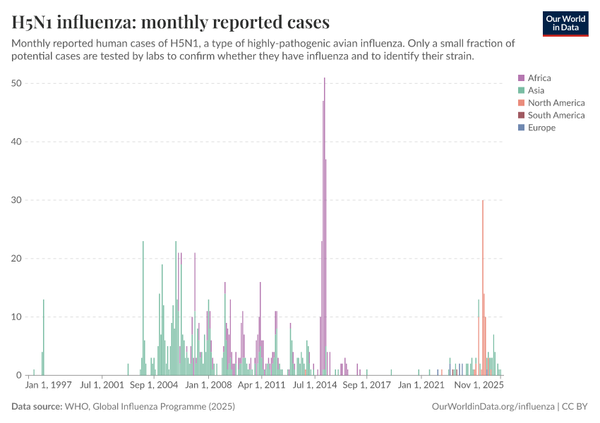 A thumbnail of the "H5N1 influenza: monthly reported cases" chart