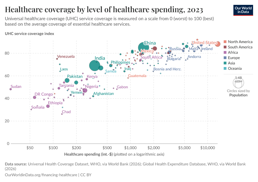 A thumbnail of the "Healthcare coverage by level of healthcare spending" chart