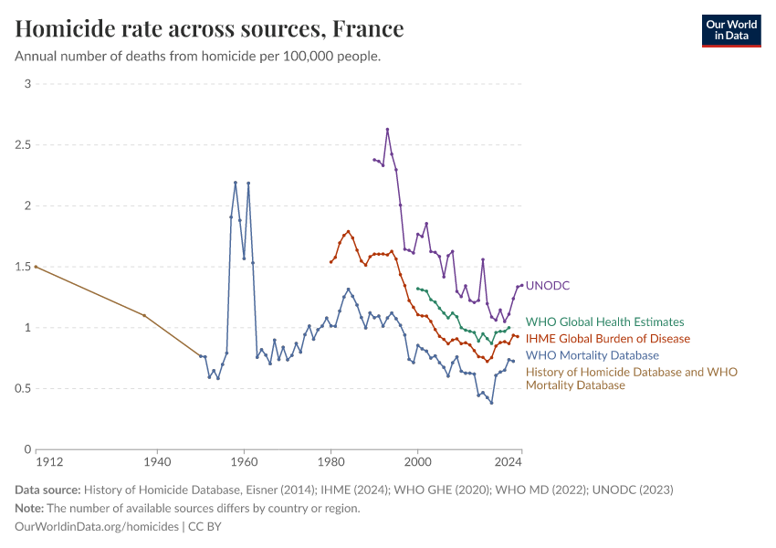 A thumbnail of the "Homicide rate across sources" chart