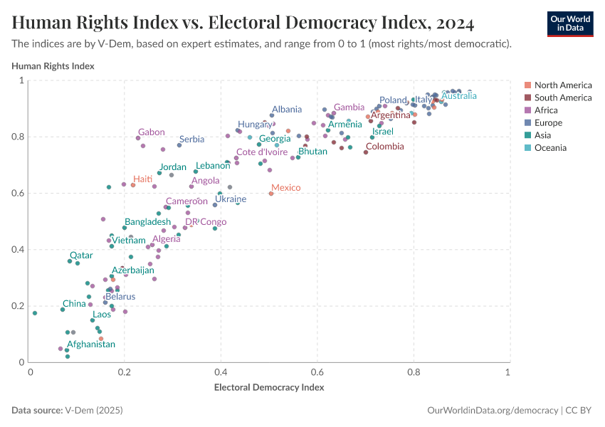 A thumbnail of the "Human Rights Index vs. Electoral Democracy Index" chart