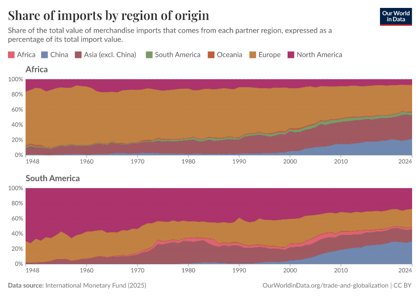 Share of imports by region of origin