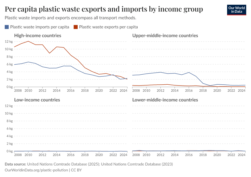 A thumbnail of the "Per capita plastic waste exports and imports by income group" chart