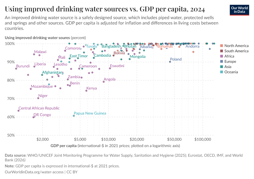 A thumbnail of the "Using improved drinking water sources vs. GDP per capita" chart