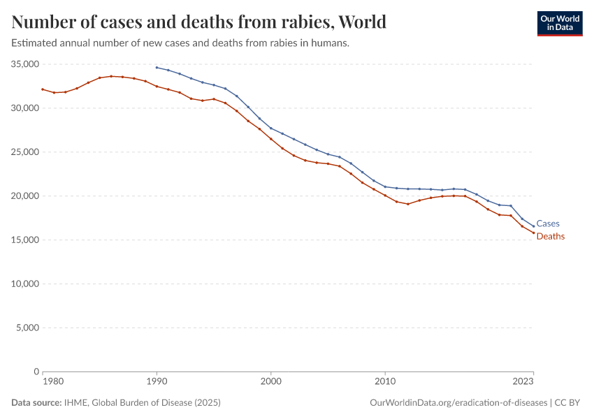 A thumbnail of the "Number of cases and deaths from rabies" chart