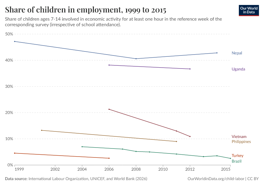A thumbnail of the "Share of children in employment" chart