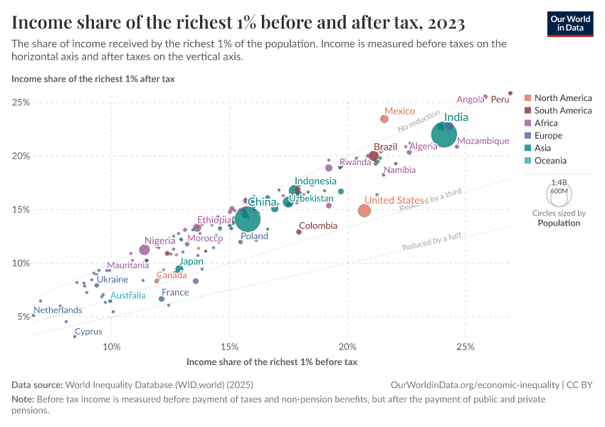 A thumbnail of the "Income share of the richest 1% before and after tax" chart