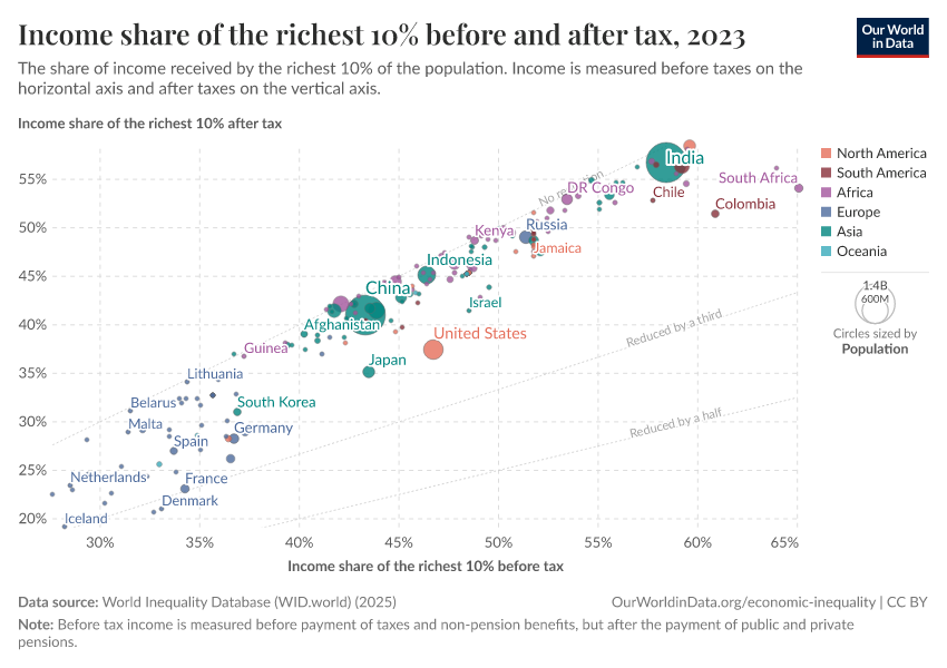 A thumbnail of the "Income share of the richest 10% before and after tax" chart