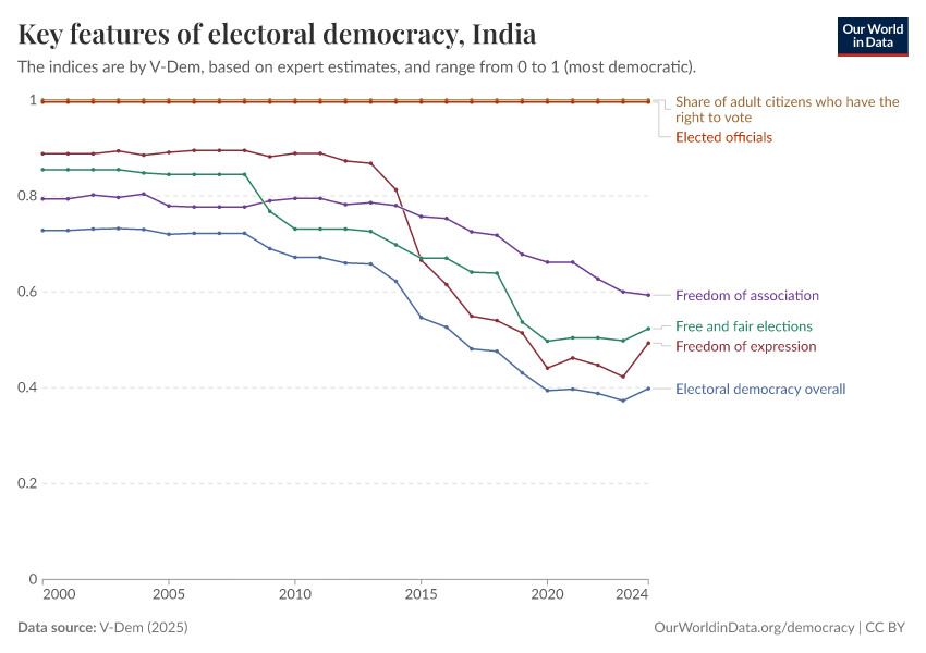 A thumbnail of the "Key features of electoral democracy" chart