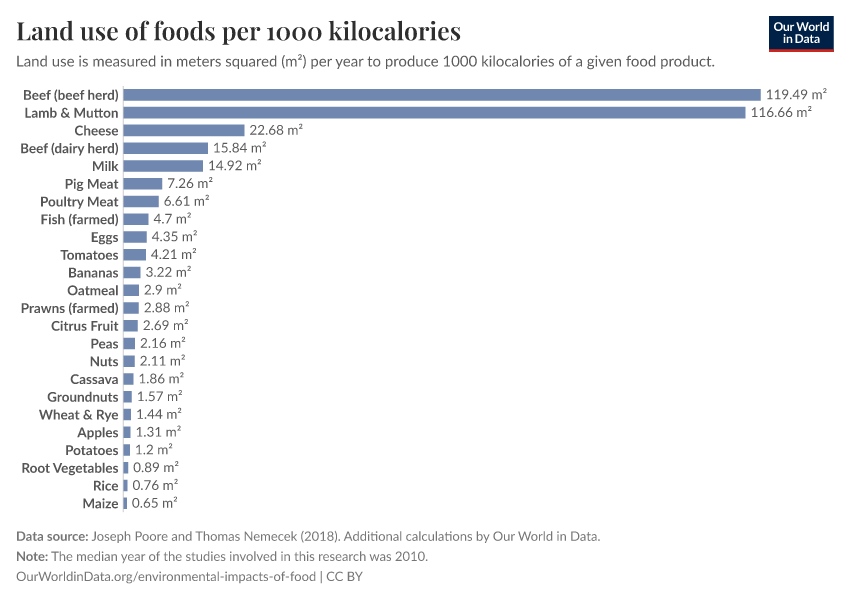 A thumbnail of the "Land use of foods per 1000 kilocalories" chart