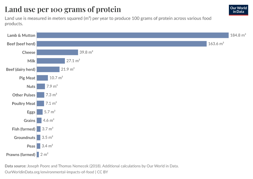 A thumbnail of the "Land use per 100 grams of protein" chart