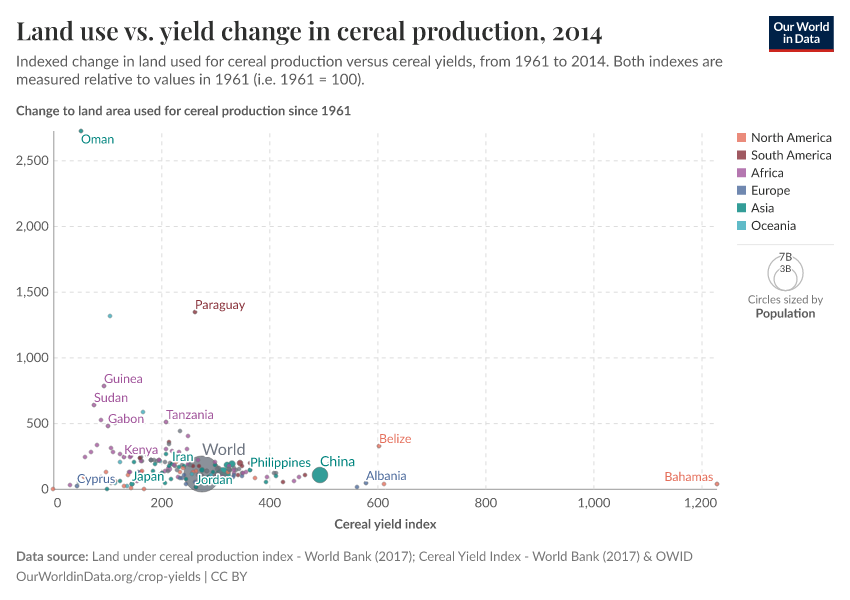 A thumbnail of the "Land use vs. yield change in cereal production" chart