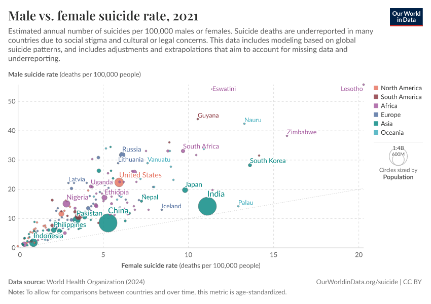 Male vs. female suicide rate