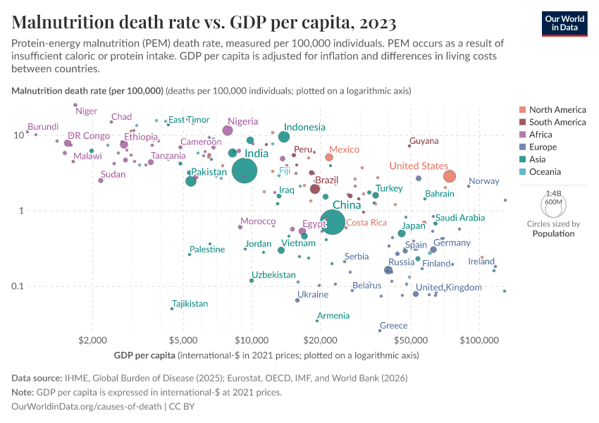 A thumbnail of the "Malnutrition death rate vs. GDP per capita" chart
