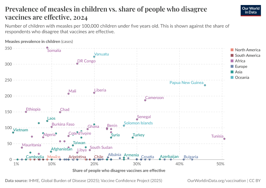 A thumbnail of the "Prevalence of measles in children vs. share of people who disagree vaccines are effective" chart