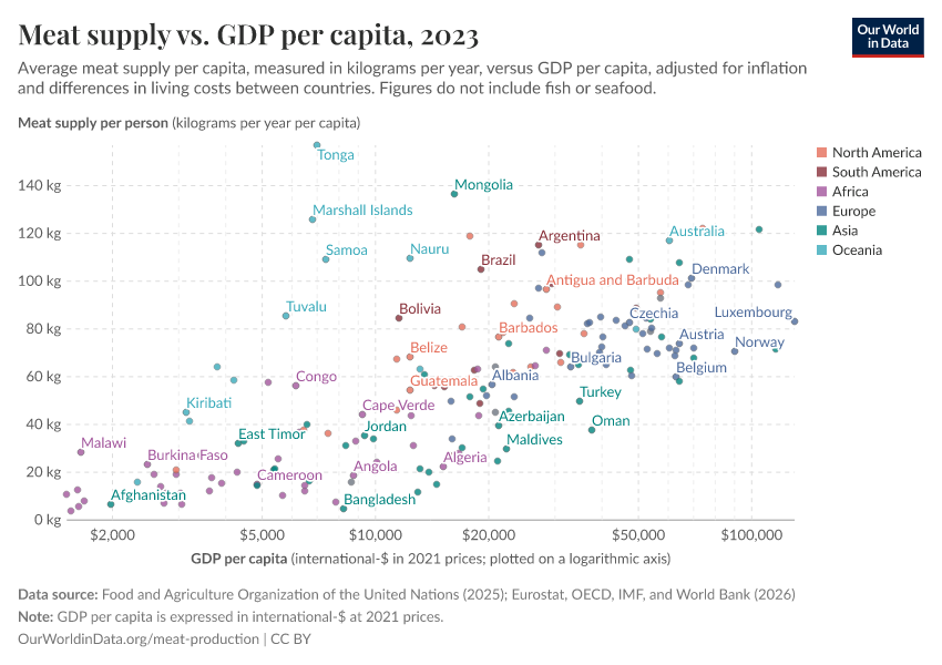 A thumbnail of the "Meat supply vs. GDP per capita" chart