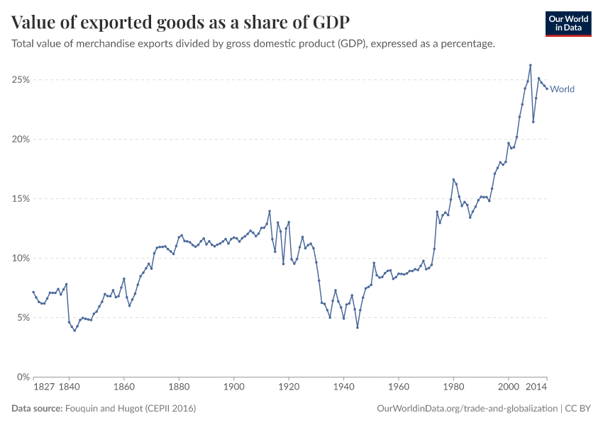 Value of exported goods as a share of GDP