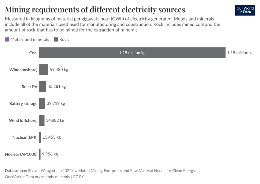 A thumbnail of the "Mining requirements of different electricity sources" chart