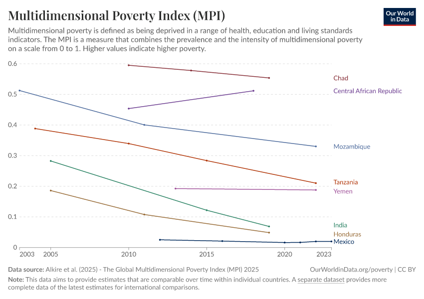 A thumbnail of the "Multidimensional Poverty Index (MPI)" chart