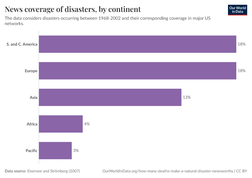 A thumbnail of the "News coverage of disasters, by continent" chart