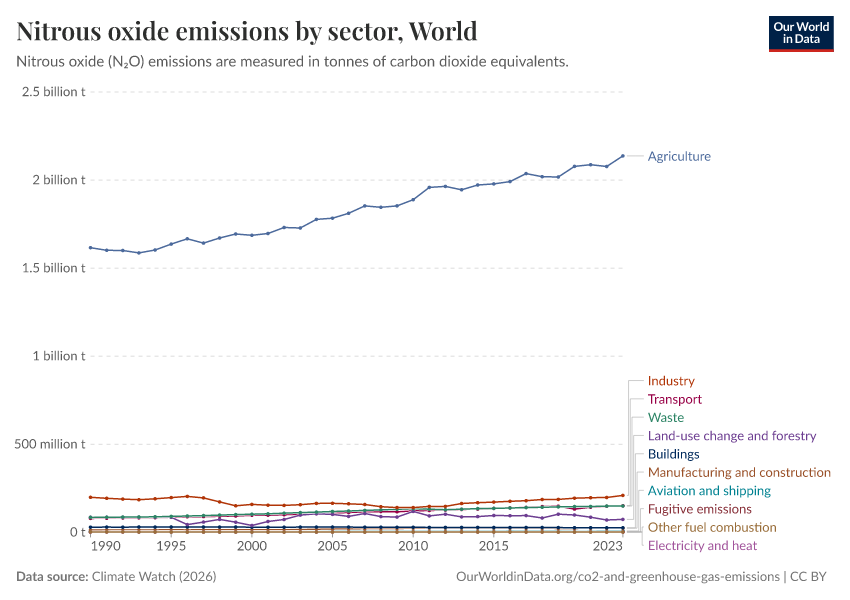 A thumbnail of the "Nitrous oxide emissions by sector" chart