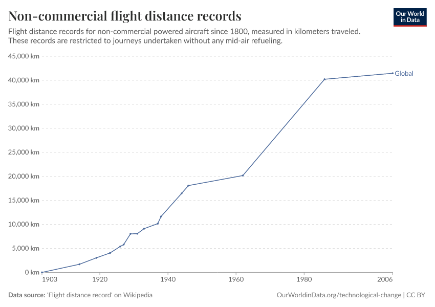 A thumbnail of the "Non-commercial flight distance records" chart