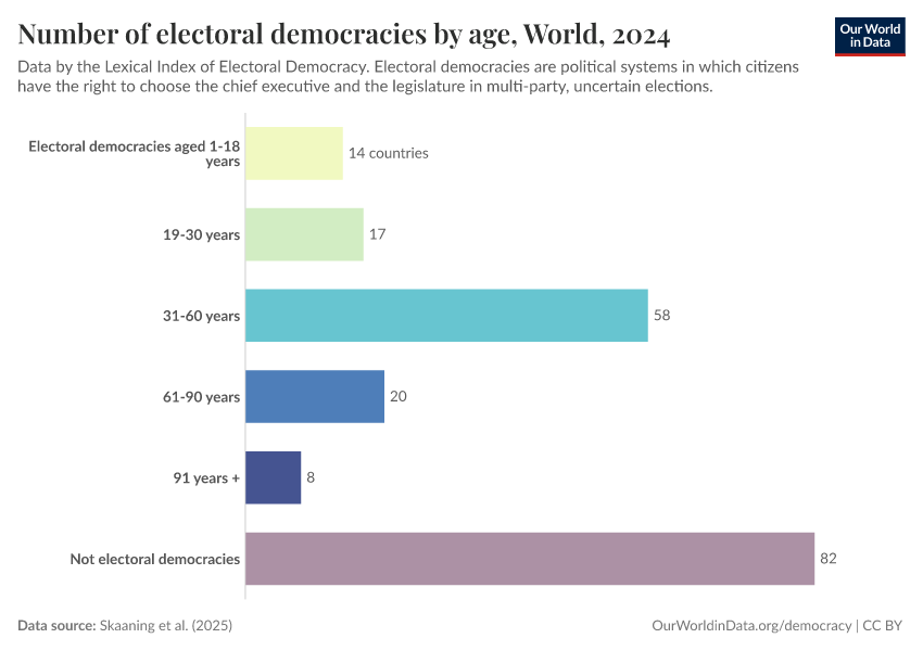 Number of electoral democracies by age